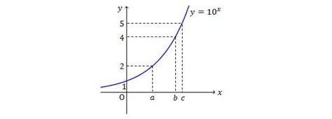 Graphs of Exponential Functions | Brilliant Math & Science Wiki
