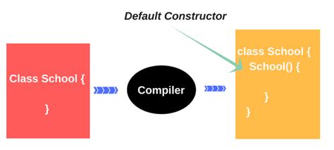 constructor  java  initializations  elements happen  class