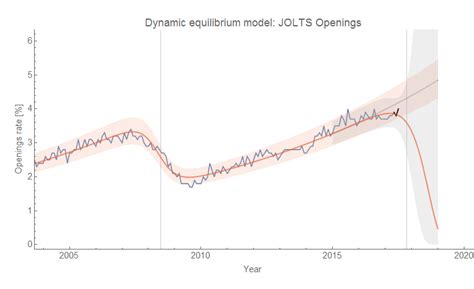 Information Transfer Economics: Happy JOLTS data day