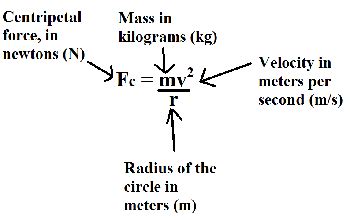 The Centripetal Force Requirement: Definition, Examples & Problems - Lesson | Study.com