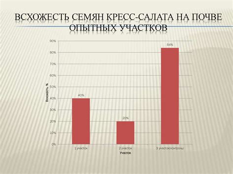 Оценка качества почвы с помощью растения – биоиндикатора - online ...