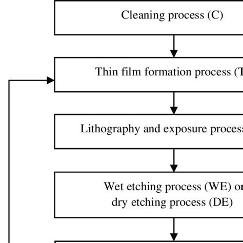 Photo-resist stripping process (S) | Download Scientific Diagram