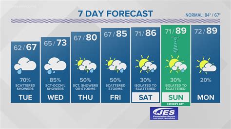 FORECAST: Wet & windy weather continues! | 13newsnow.com