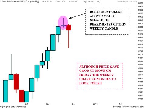 Stock Market Chart Analysis: Dow Jones Weekend update