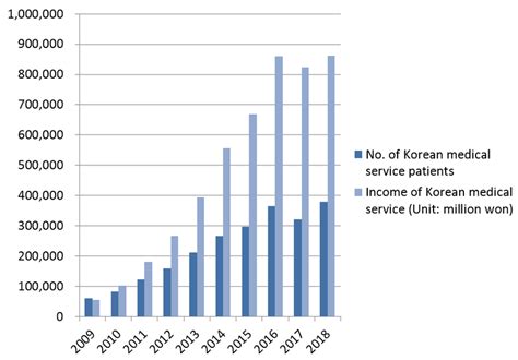 growth  korean medical tourism  scientific diagram