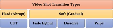 Video transition types. | Download Scientific Diagram