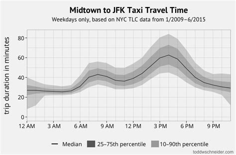 how long does it take to get to nyc