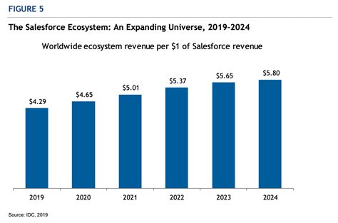 Salesforce’s Impressive $21 Billion B2B Ecosystem