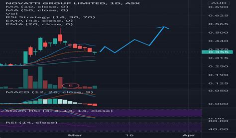 nov stock price  chart asxnov tradingview