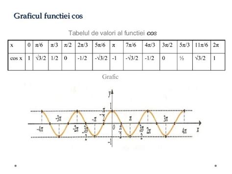 Functii trigonometrice simple