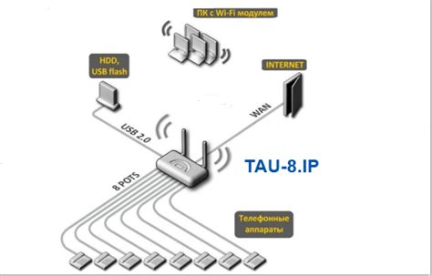 VoIP шлюз Eltex TAU-8.IP: схема подключения. РТК
