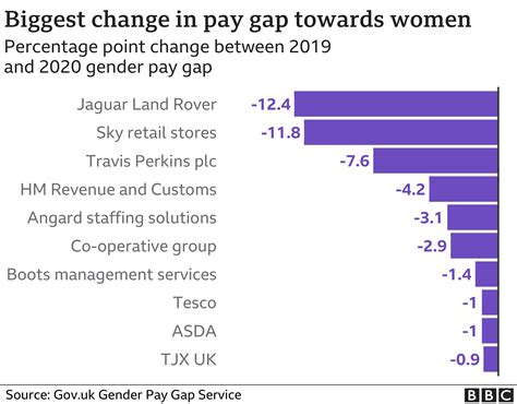 Pay gap between men and women fails to improve - BBC News