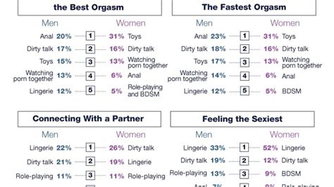 Sexo: las 5 posturas con las que más rápido llegan al orgasmo mujeres y