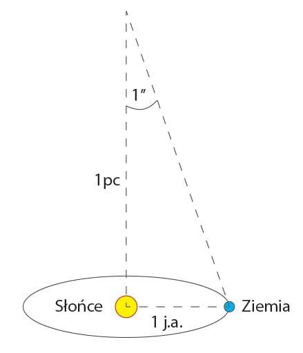 Parsek - Medianauka.pl