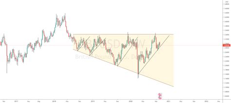 Flat Top trending bottom pattern - break !!! for OANDA:GBPUSD by Tradersasi23 — TradingView India