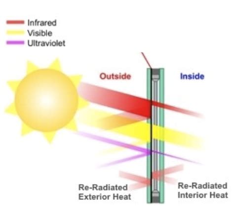 Glazing - Energy Education