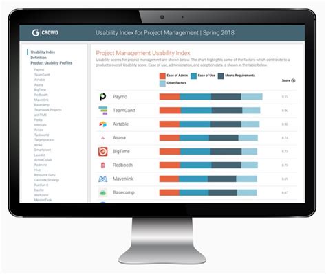 Business Software Review Company G2 Crowd Raises $55 Million