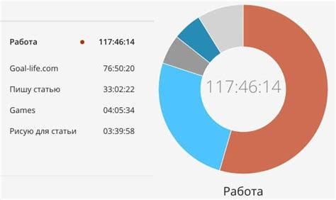 Хронометраж личного времени на практике
