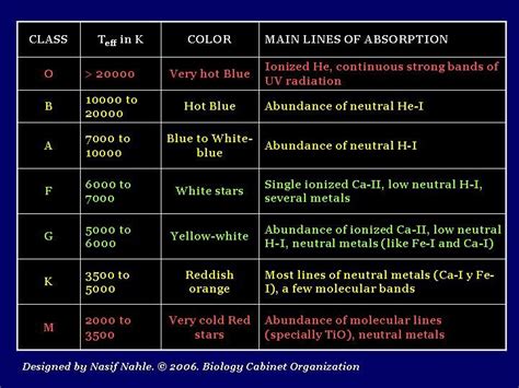 Star classification | Дизайн