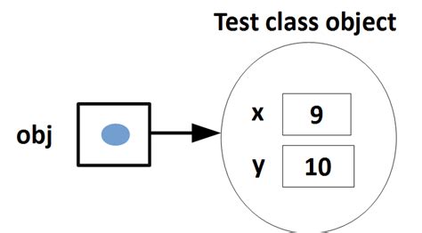 object creation   operator  java tech tutorials