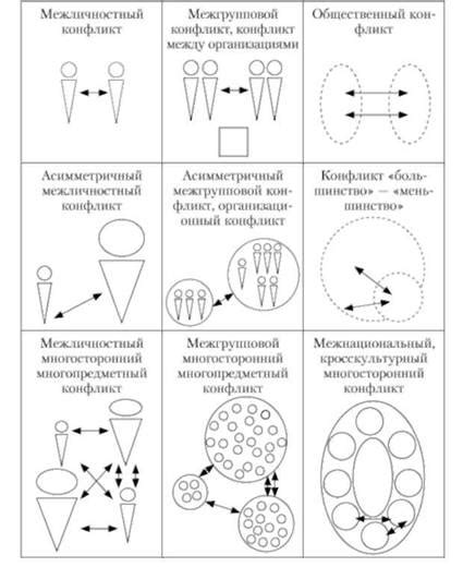 Виды конфликтов, Внутриличностный конфликт, Межличностный конфликт ...