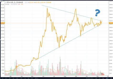 Analysts what does this ETH chart pattern indicate? : ethtrader