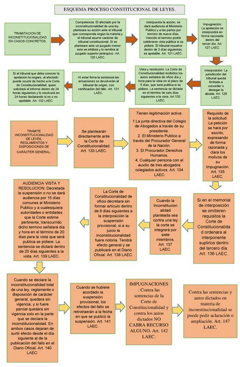 Esquema Proceso Const. DE Leyes Guatemala completo con sus