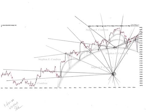 stock market architecture forecasting charts graphs condren galleries