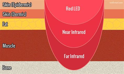 DIY Red Light Therapy benefits: are they indeed so great? - Craft-Mart