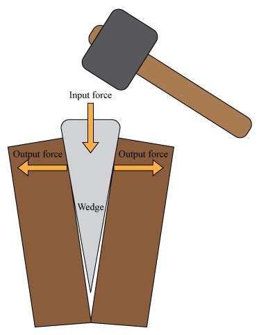Wedge Diagram