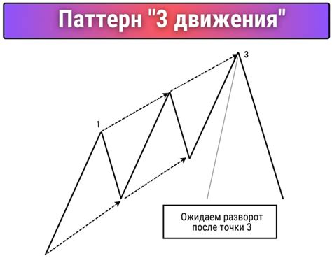 Разворотный паттерн “Три движения” Учимся определять на графике и ...