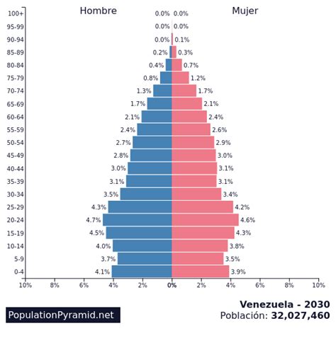 Población: Venezuela 2030 - PopulationPyramid.net