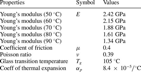 PMMA material properties. | Download Table