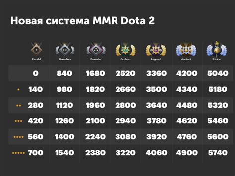 Как узнать свой ММР в "Доте 2"? Советы и рекомендации