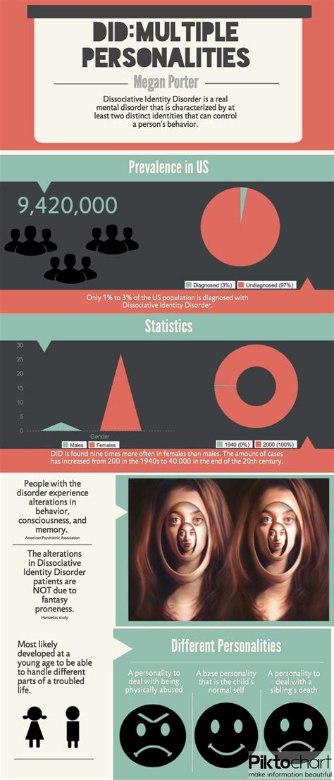 Dissociative identity disorder signs symptoms and dsm diagnostic ...