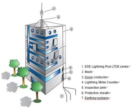 Lightning Protection System Design For High Rise Building | Shelly Lighting