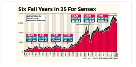 The S&P BSE Sensex Annual Returns by Year and ChartsTopForeignStocks.com