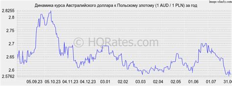 Курс австралийского доллара к злотому на сегодня. Конвертер валют ...