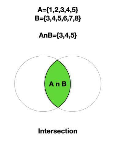 sets  python pynative
