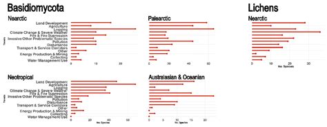 What Do the First 597 Global Fungal Red List Assessments Tell Us about
