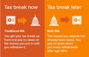 Difference between a Traditional and Roth IRA | Traditional IRA vs Roth IRA