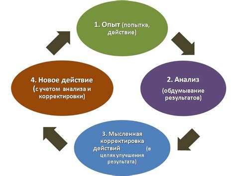 Цикл КОЛБА - процесс обучения взрослого | Бизнес тренинги Костюхиной Ольги