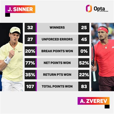 Australian Open: Jannik Sinner wins second consecutive title with