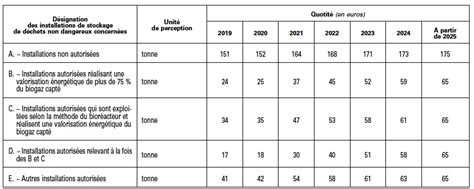 les taux de tgap dechets applicables en   au dela publies au jo