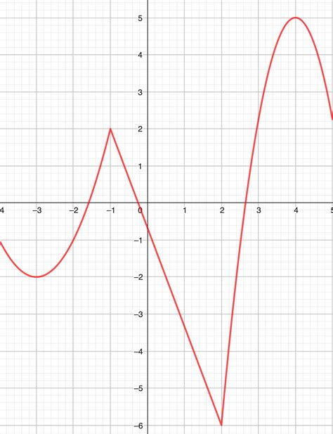 Minimum and Maximum Values