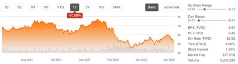 Gilead Stock Google Finance