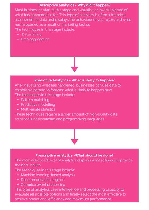 Drive your marketing intelligence strategy with advanced marketing