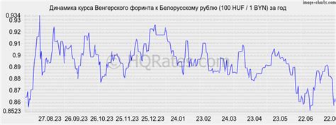 Курс форинта к белорусскому рублю на сегодня. Конвертер валют форинты в ...