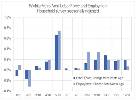 Wichita jobs and employment, December 2018