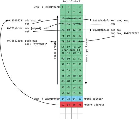 The buffer overflow – The Wandering Irishman